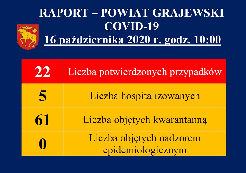 raport dotyczący covid19 w powiecie grajewskim na dzień 16.10.2020 r.