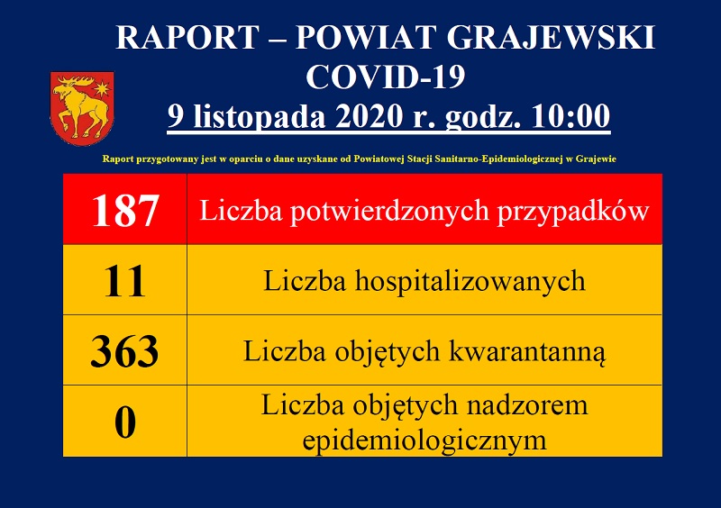 raport dotyczący covid19 w powiecie grajewskim z dnia 09.11.2020 r.