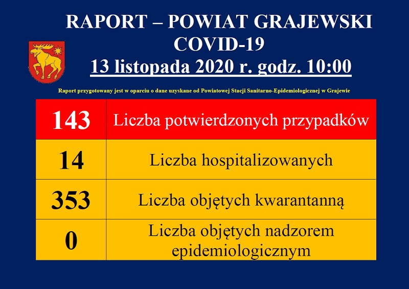 Dane dotyczące covid19 w powiecie grajewskim z dnia 13.11.2020 r.