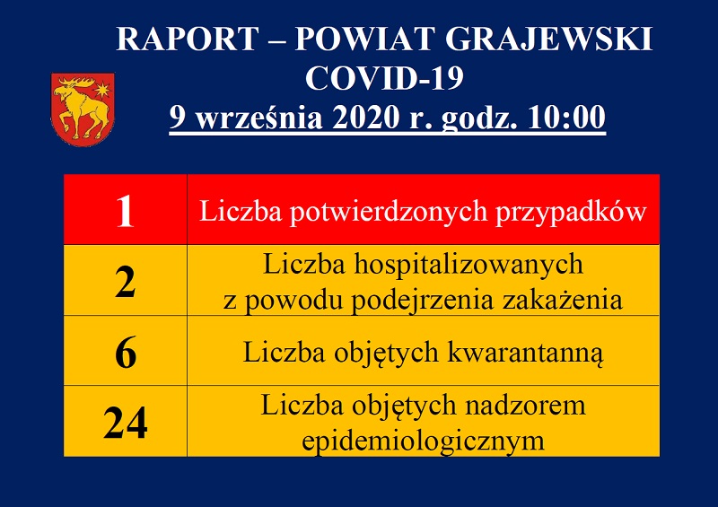 raport dotyczący covid19 w powiecie grajewskim z dnia 09.10.2020 r.