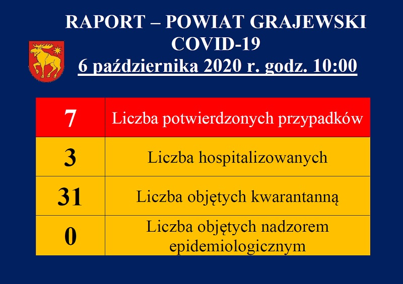 raport dotyczący covid19 w powiecei grajewskim z dnia 06.10.2020 r.