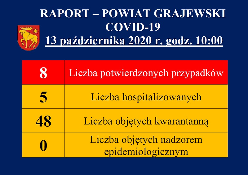 raport dotyczący covid19 w powiecie grajewskim z dnia 13.10.2020 r.