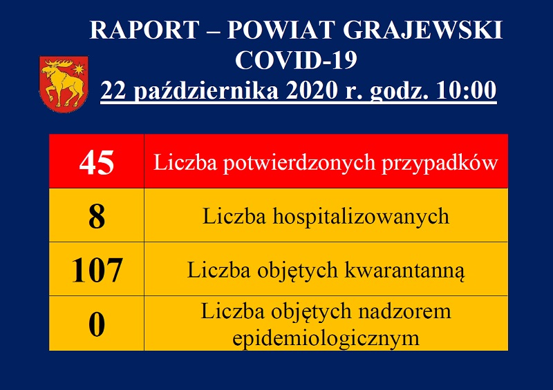 raport dotyczący covid19 w powiecie grajewskim z dnia 22.10.2020 r.