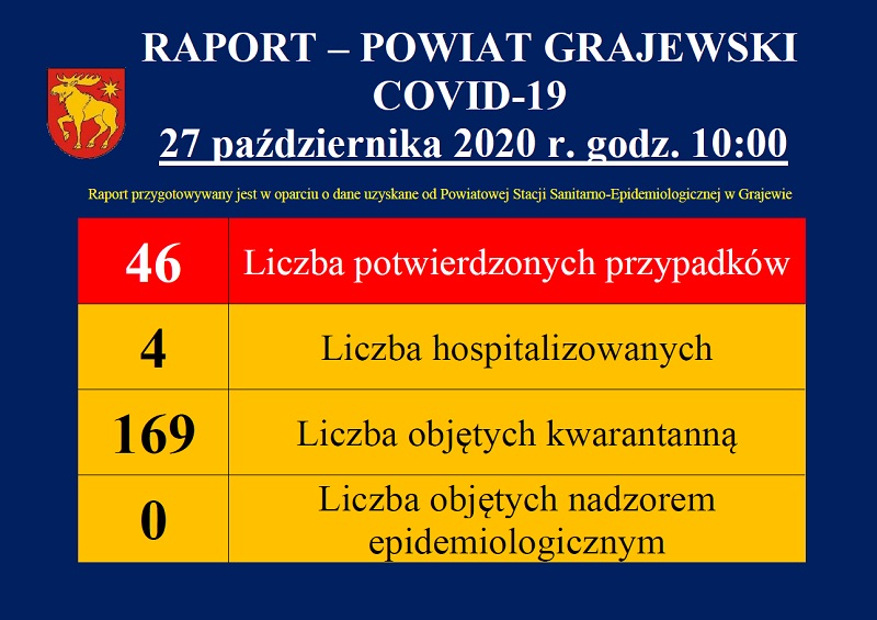 raport dotyczący covid19 w powiecie grajewskim z dnia 27.10.2020 r.