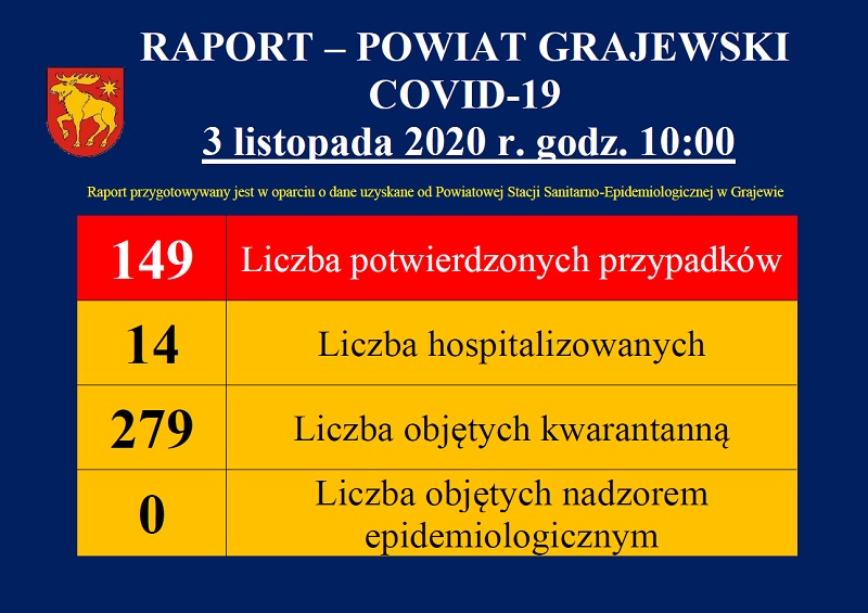 raport dotyczący covid19 w powiecie grajewskim z dnia 03.11.2020 r.