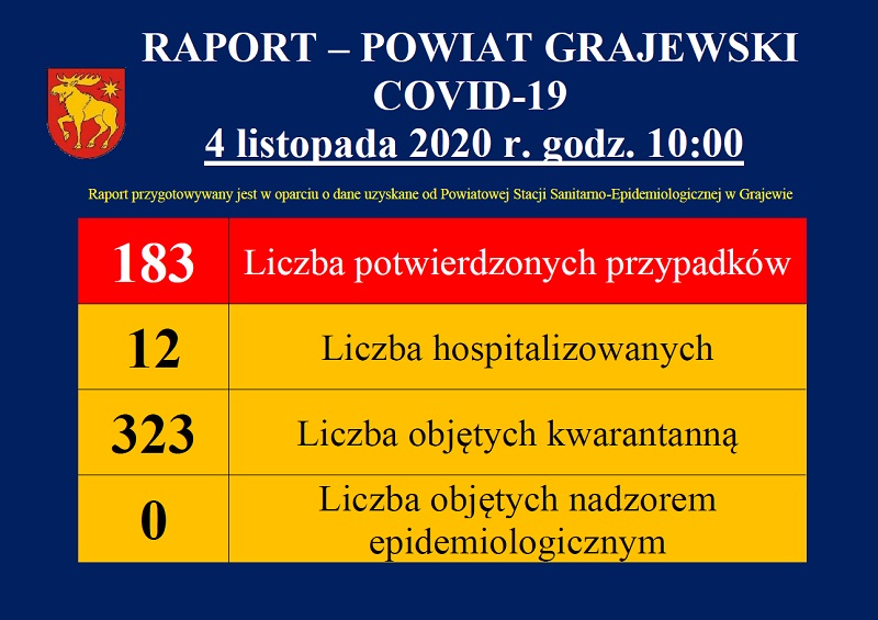 raport dotyczący covid19 w powiecie grajewskim z dnia 04.11.2020 r.