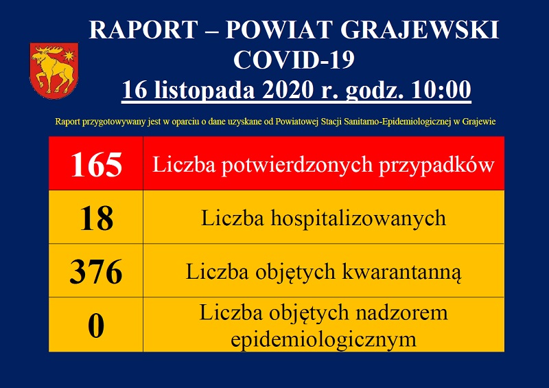 raport dotyczący covid19 w powiecie grajewskim z dnia 16.11.2020 r.